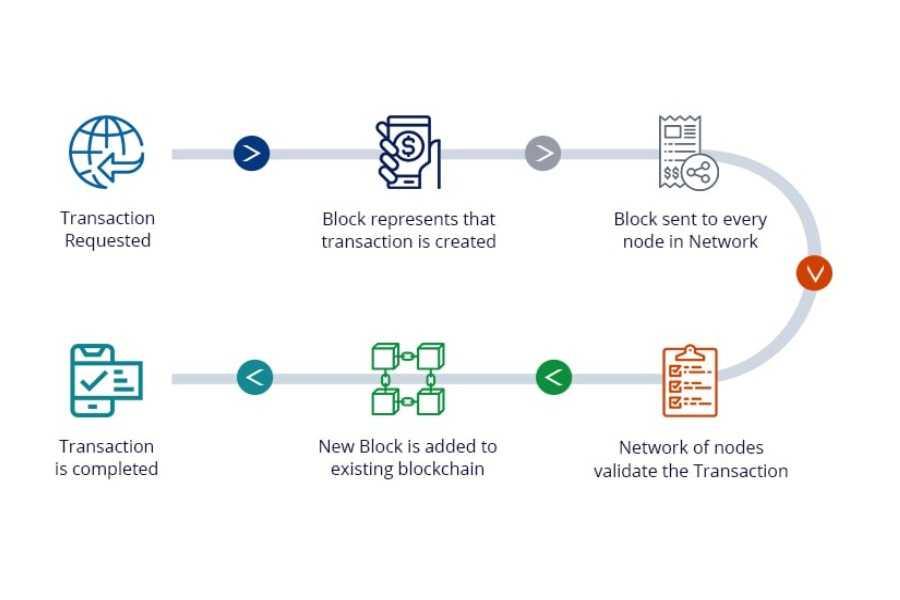 Challenges in Blockchain Testing